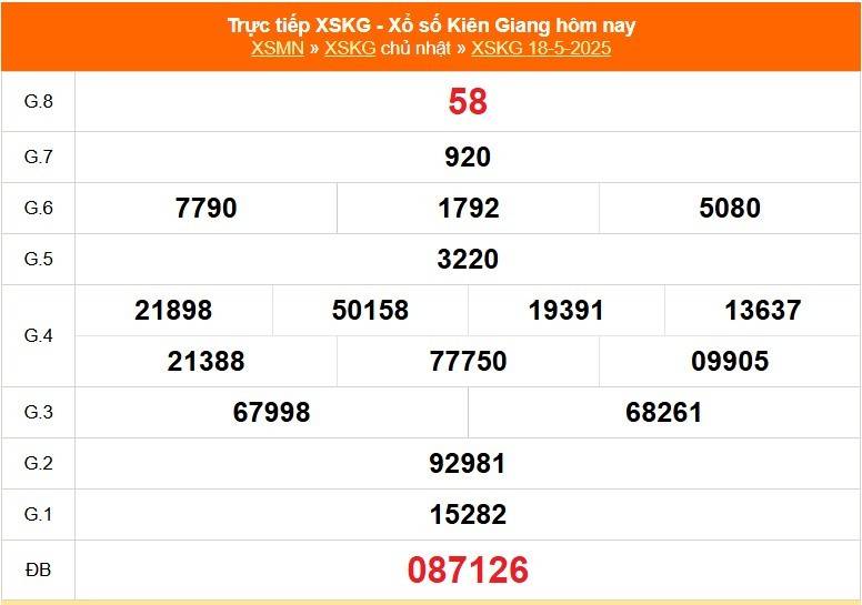 Xổ số Kiên Giang hôm nay ngày 18/5/2025 - XSKG 18/5 - Kết quả xổ số Kiên Giang hôm nay Xổ số Kiên Giang hôm nay ngày 18/5/2025 - XSKG 18/5 - Kết quả xổ số Kiên Giang hôm nay