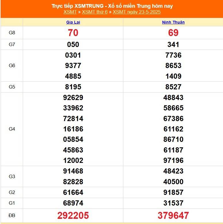 Xổ số miền Trung hôm nay ngày 23/5/2025 - XSMT 23/5 - Kết quả xổ số miền Trung hôm nay