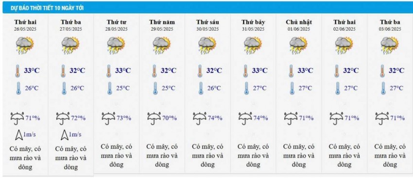 Dự báo thời tiết thành phố Hồ Chí Minh 10 ngày tới