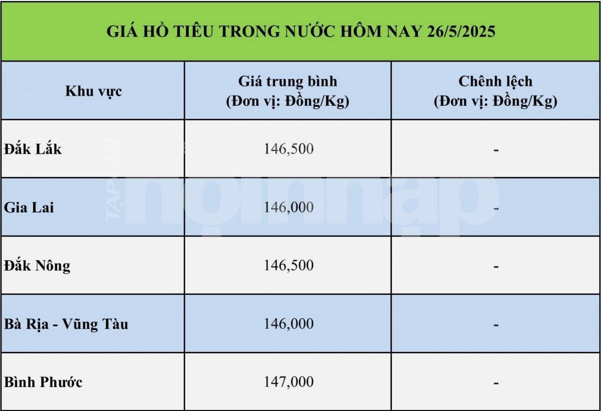 Giá tiêu hôm nay 25/5: thị trường hồ tiêu trầm lắng, xuất khẩu tăng nhờ giá cao Giá tiêu hôm nay 25/5: thị trường hồ tiêu trầm lắng, xuất khẩu tăng nhờ giá cao