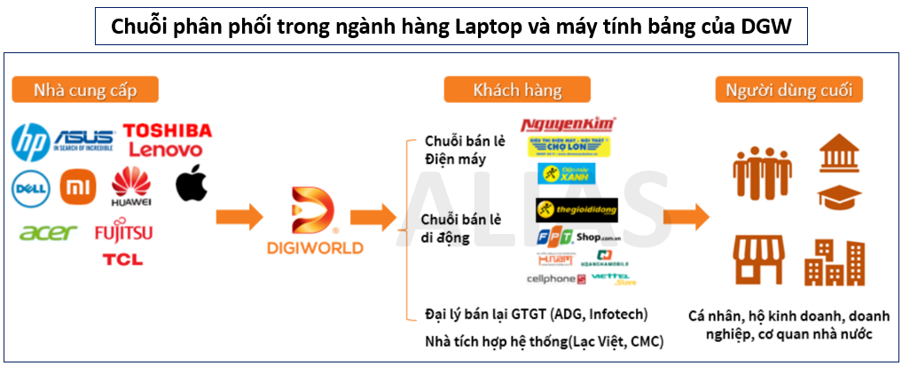 Digiworld - ông trùm bán buôn hàng công nghệ cho Thế Giới Di Động, FPT Shop...
