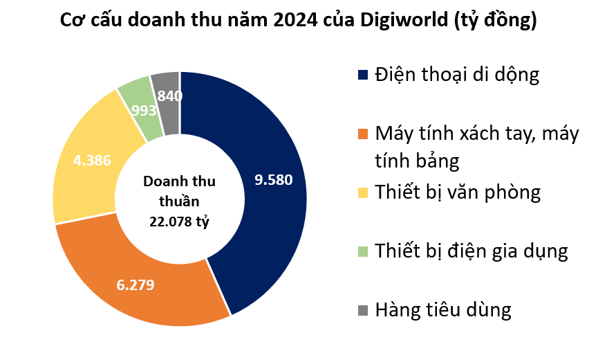 Digiworld - ông trùm bán buôn hàng công nghệ cho Thế Giới Di Động, FPT Shop...