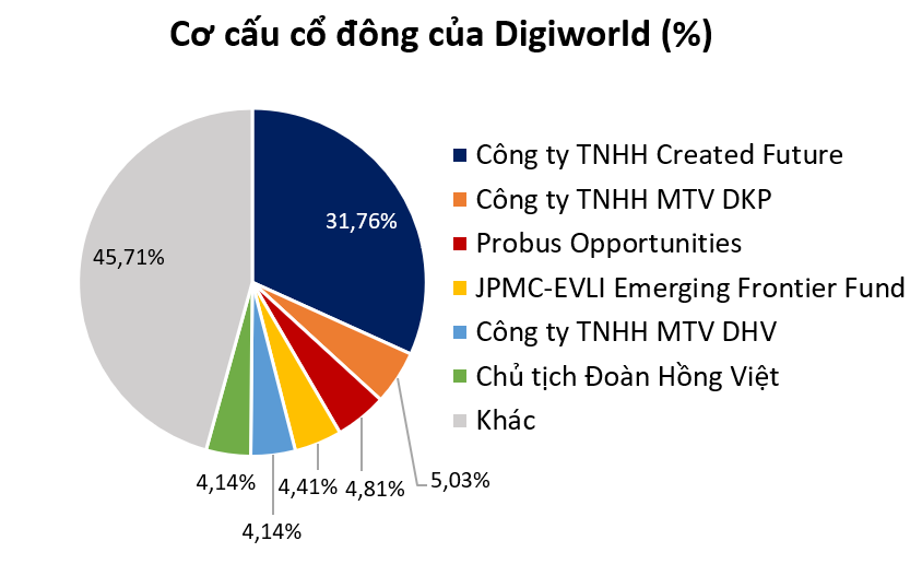 Digiworld - ông trùm bán buôn hàng công nghệ cho Thế Giới Di Động, FPT Shop...