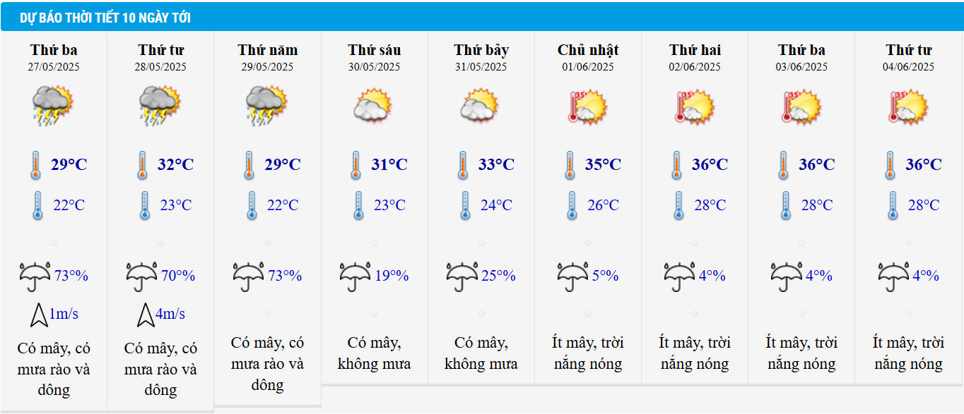 Dự báo thời tiết Hà Nội 10 ngày tới.