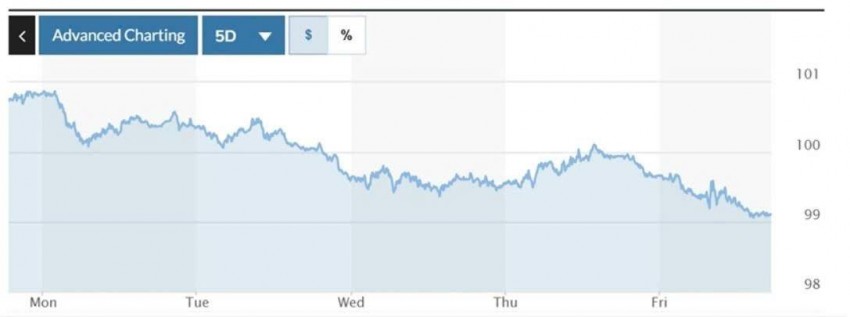Biểu đồ tỷ giá USDVND 24 giờ qua. Ảnh: TradingView