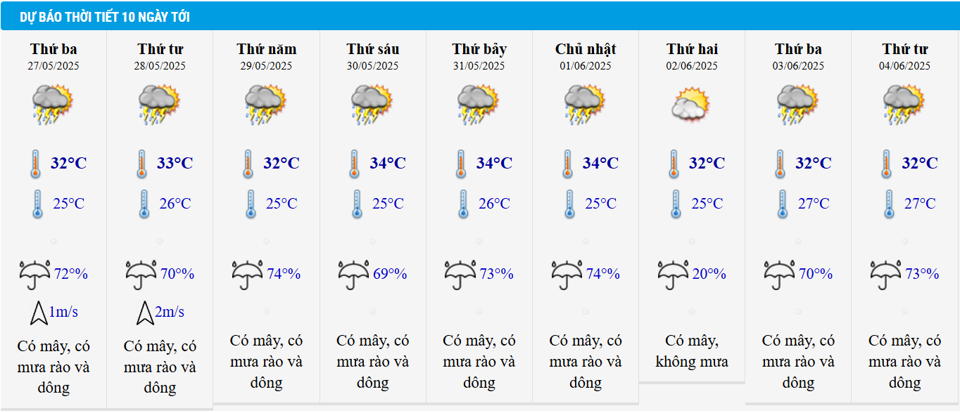 Dự báo thời tiết TP HCM 10 ngày tới.