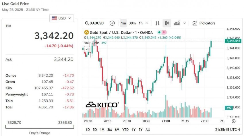 Giá vàng thế giới hôm nay - Nguồn TradingView