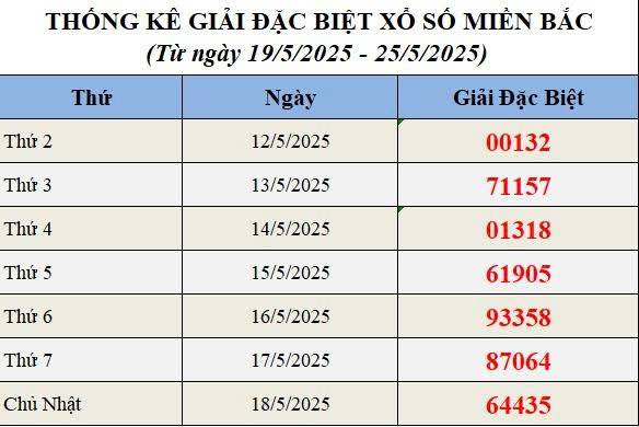 XSMB 27/5, Xổ số miền Bắc ngày 27 tháng 5, Trực tiếp Kết quả Xổ số miền Bắc hôm nay ngày 27/5/2025