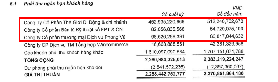 Digiworld - ông trùm bán buôn hàng công nghệ cho Thế Giới Di Động, FPT Shop...