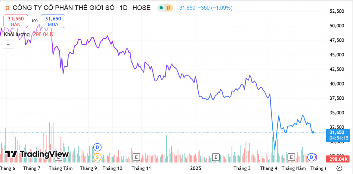 Digiworld - ông trùm bán buôn hàng công nghệ cho Thế Giới Di Động, FPT Shop...