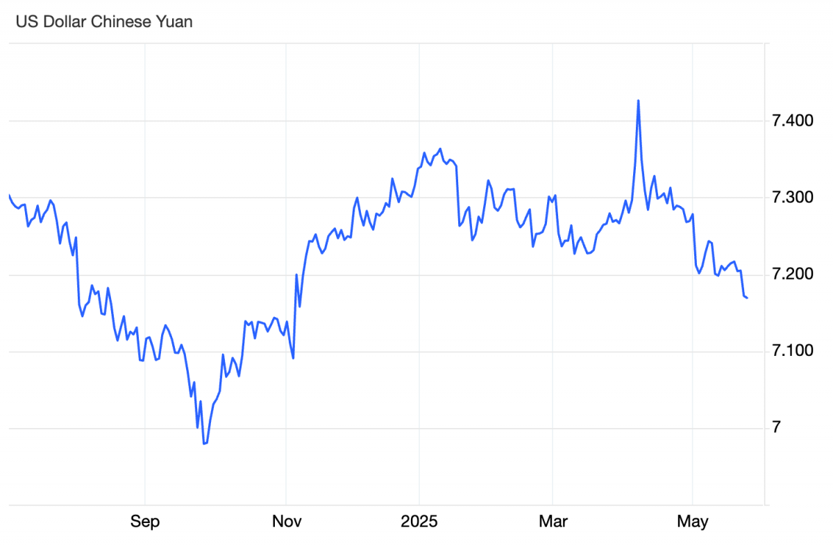 Đồng nhân dân tệ mạnh sẽ là động lực mới cho chứng khoán Trung Quốc