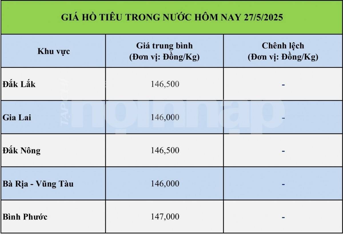 Giá tiêu hôm nay 27/5: Giá tiêu hôm nay 27/5: