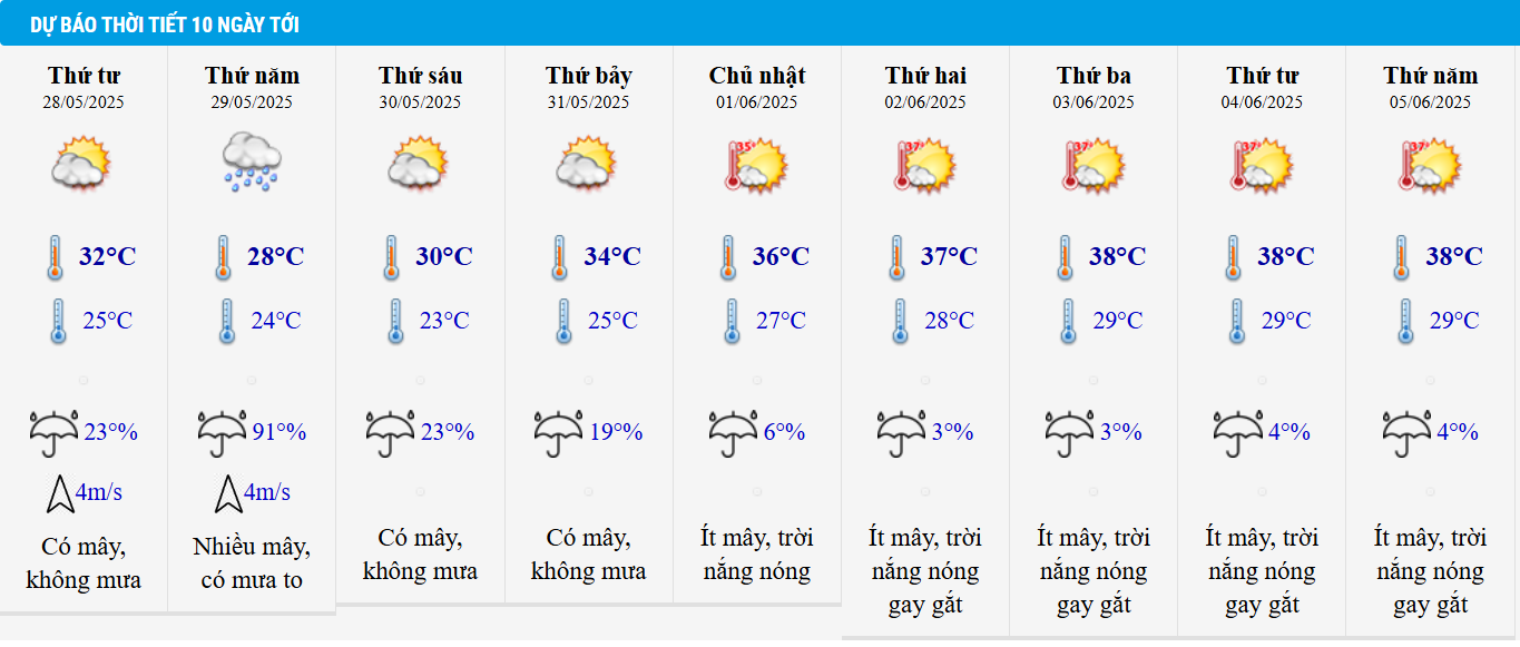 Dự báo thời tiết Hà Nội 10 ngày tới.