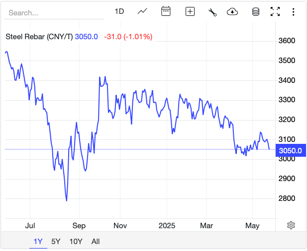 Giá thép hôm nay 27/5: