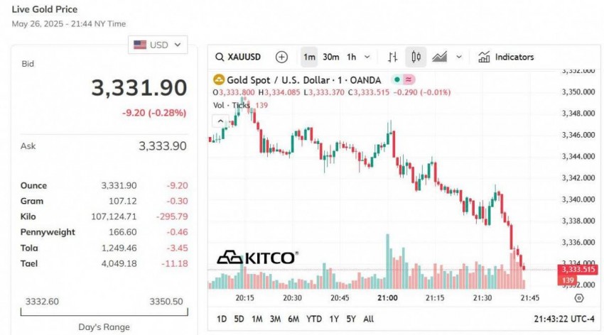 Giá vàng hôm nay 27/5: Vàng miếng SJC tiếp tục giữ đỉnh 121 triệu đồng/lượng
