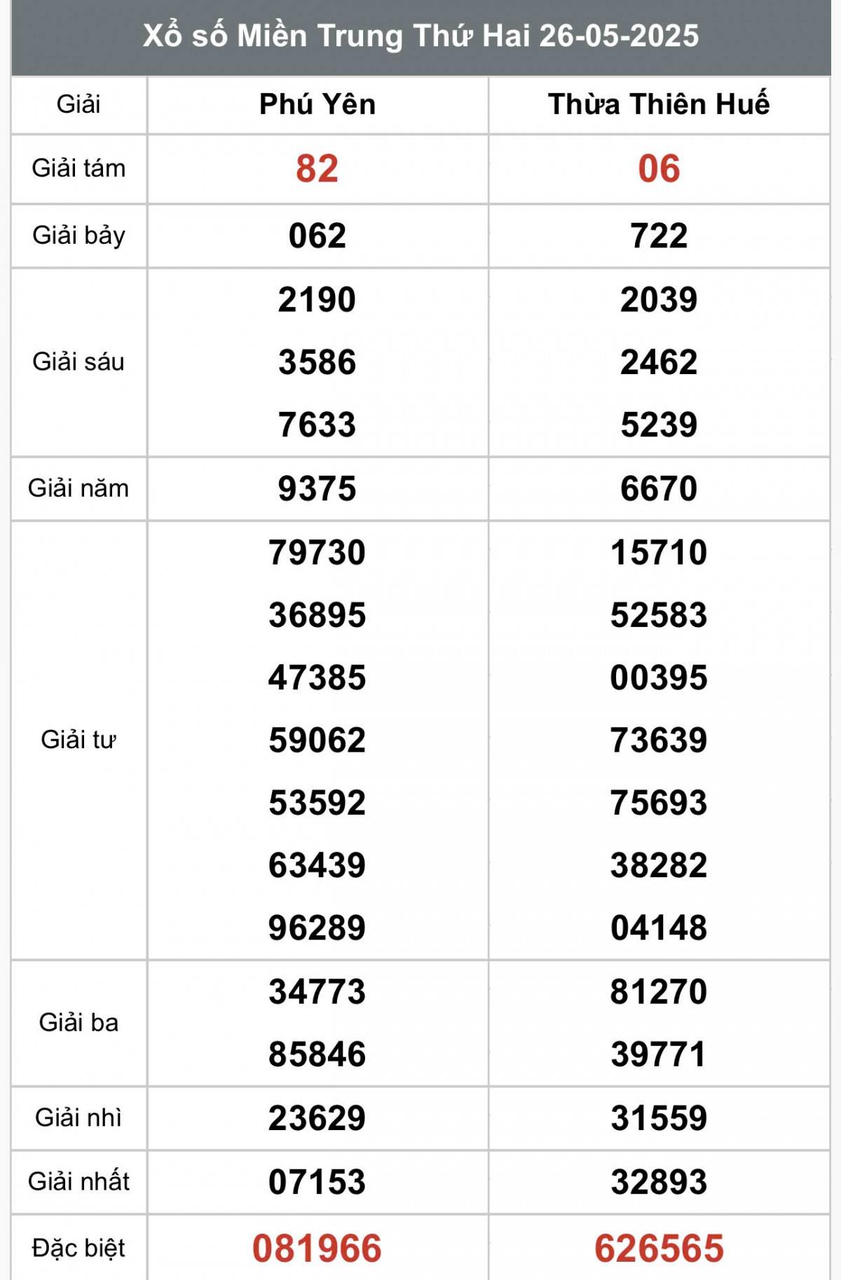 XSMT 28/5, Xổ số miền Trung ngày 28 tháng 5, Trực tiếp Kết quả Xổ số miền Trung hôm nay ngày 28/5/2025