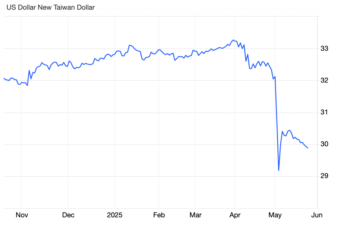 Các quỹ đầu cơ đặt cược vào đồng won Hàn Quốc sẽ tăng mạnh