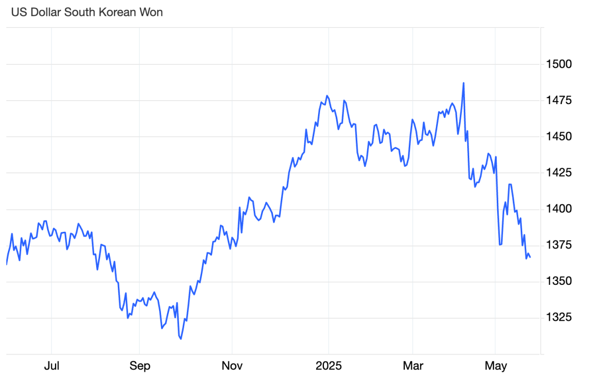 Các quỹ đầu cơ đặt cược vào đồng won Hàn Quốc sẽ tăng mạnh