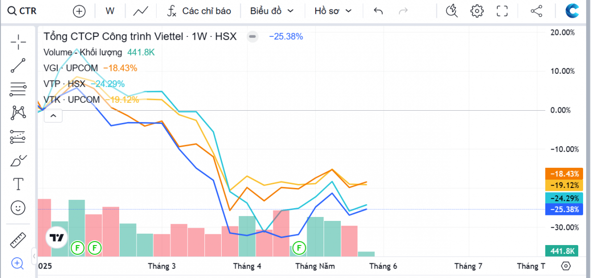 Nhóm doanh nghiệp 'họ' Viettel đang kinh doanh ra sao?