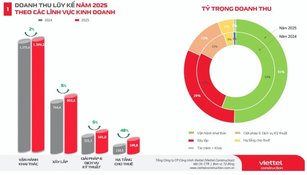 Nhóm doanh nghiệp 'họ' Viettel đang kinh doanh ra sao?