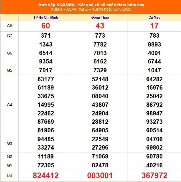 XSMN 26/5 – Kết Quả Xổ số miền Nam hôm nay 26/5/2025 - XSMN thứ Hai mới cập nhật