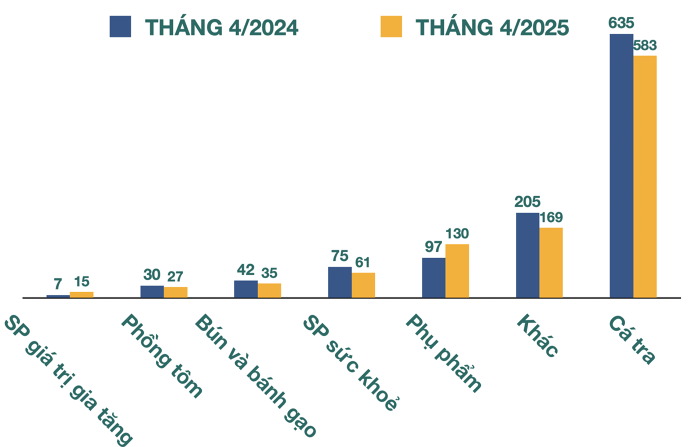 Vĩnh Hoàn (VHC) đối mặt thử thách tại thị trường Mỹ