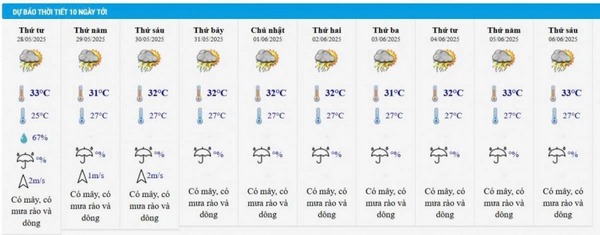 Dự báo thời tiết thành phố Hồ Chí Minh 10 ngày tới