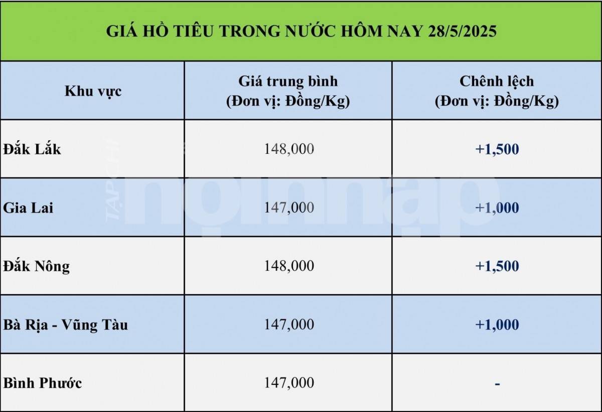 Giá tiêu hôm nay 28/5: Giá tiêu hôm nay 28/5:
