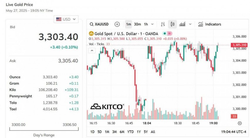 Giá vàng hôm nay 28/5: Vàng nhẫn quay xe giảm mạnh nhất 2 triệu đồng/lượng