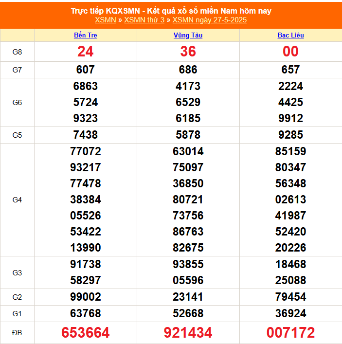 XSMN 27/5 – Kết Quả Xổ số miền Nam hôm nay 27/5/2025 - XSMN thứ Ba mới cập nhật