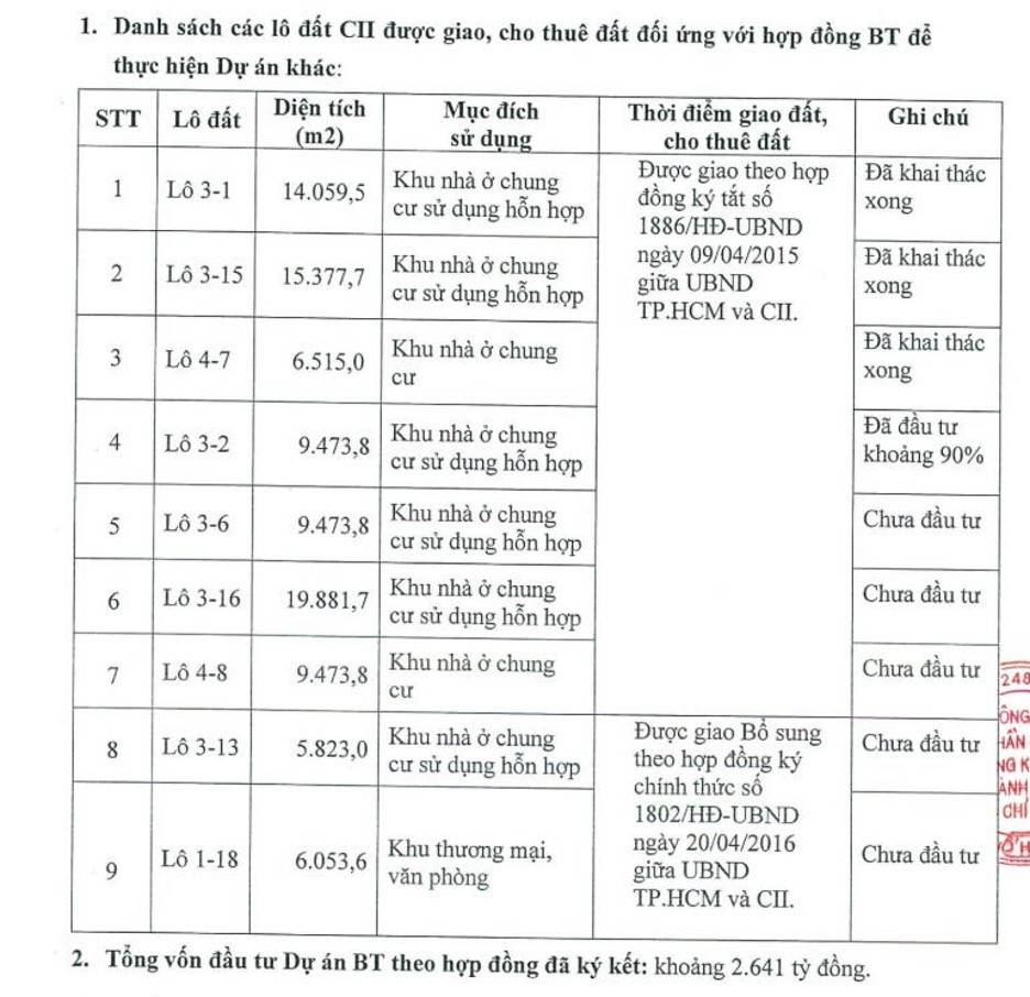 Cổ phiếu CII tăng mạnh, có nên đầu tư?