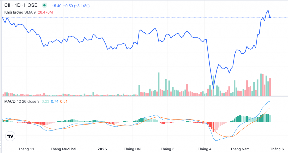 Cổ phiếu CII tăng mạnh, có nên đầu tư?