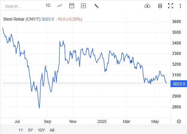 Giá thép hôm nay 29/5: