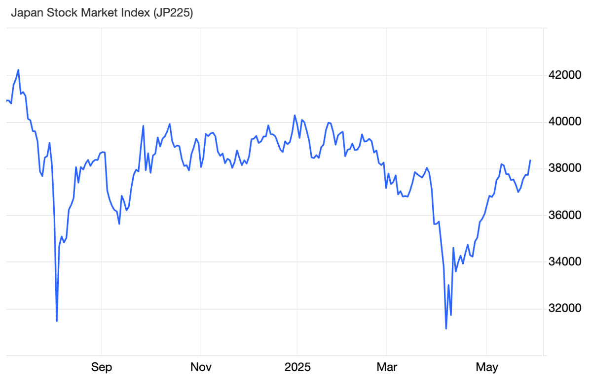 Thị trường chứng khoán toàn cầu khởi sắc sau khi tòa án Mỹ chặn thuế quan