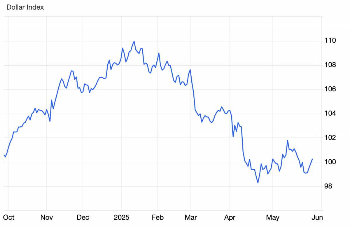 Thị trường chứng khoán toàn cầu khởi sắc sau khi tòa án Mỹ chặn thuế quan