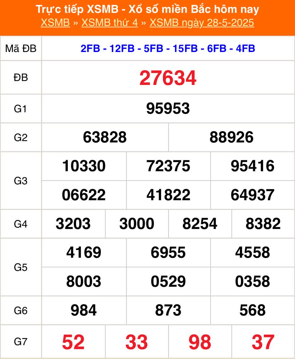 Kết quả Xổ số miền Bắc hôm nay 28/5/2025 - XSMB 28/5 - Trực tiếp xổ số hôm nay ngày 28 tháng 5