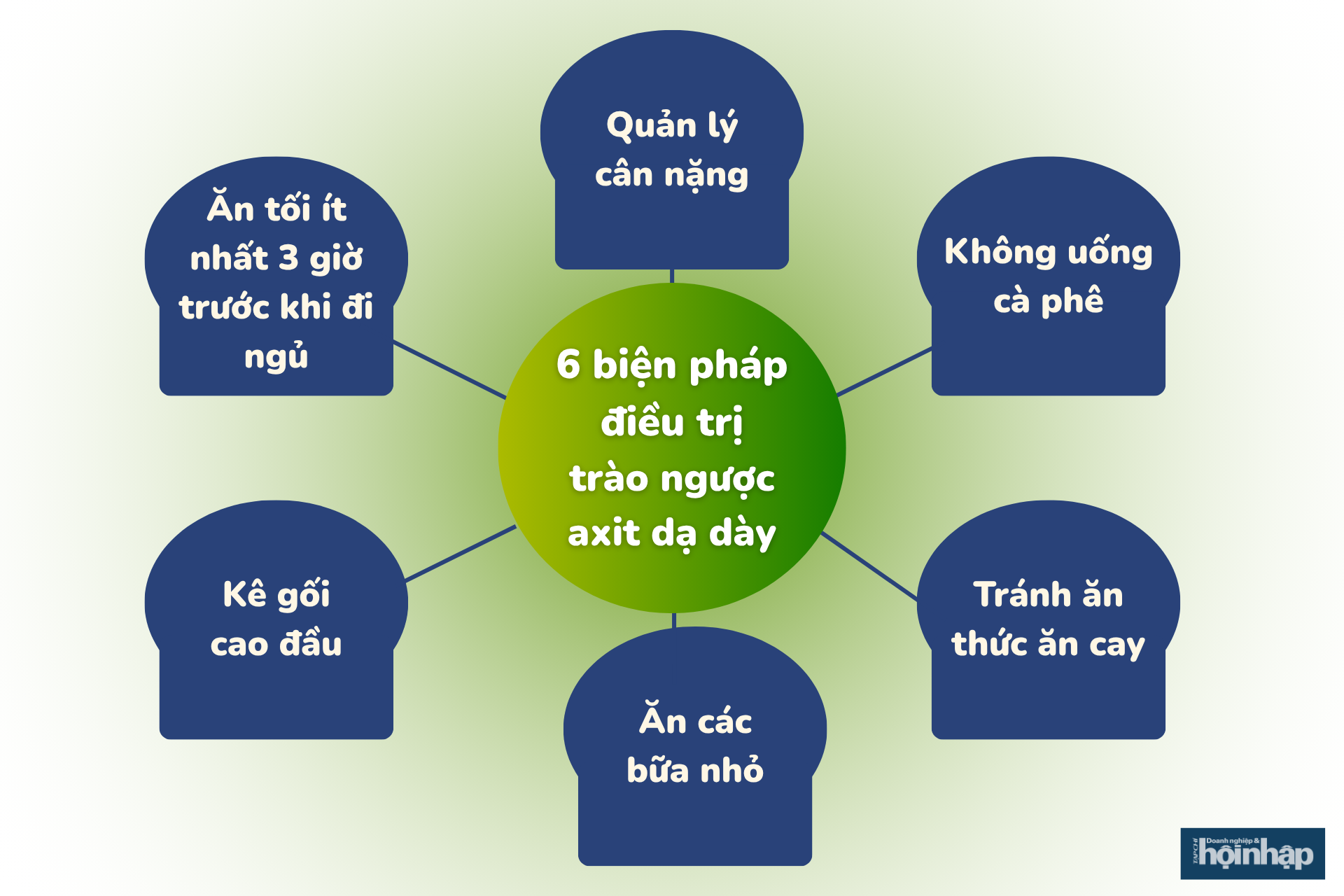 6 biện pháp khắc phục tại nhà sau để điều trị trào ngược axit dạ dày 6 biện pháp khắc phục tại nhà sau để điều trị trào ngược axit dạ dày
