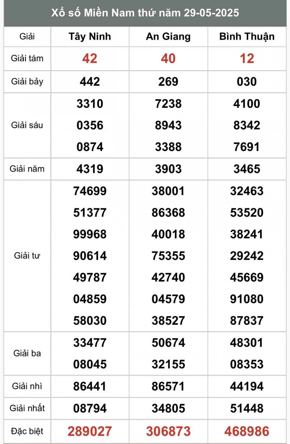 XSMN 30/5, Kết quả xổ số miền Nam hôm nay 30/5/2025, Trực tiếp XSMN ngày 30 tháng 5