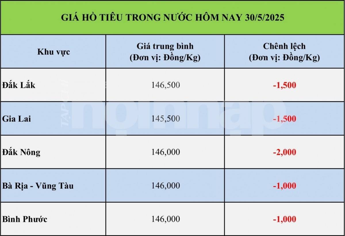 Giá tiêu hôm nay 30/5: Giá tiêu hôm nay 30/5: