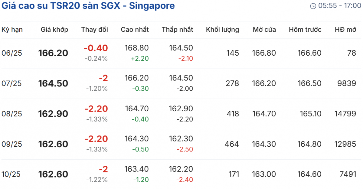 Giá cao su hôm nay 30/5/2025: Giá cao su thế giới tiếp đà giảm, nội địa giữ vững ổn định