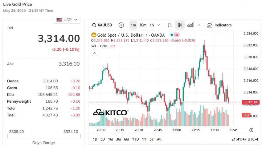Giá vàng thế giới hôm nay - Nguồn TradingView