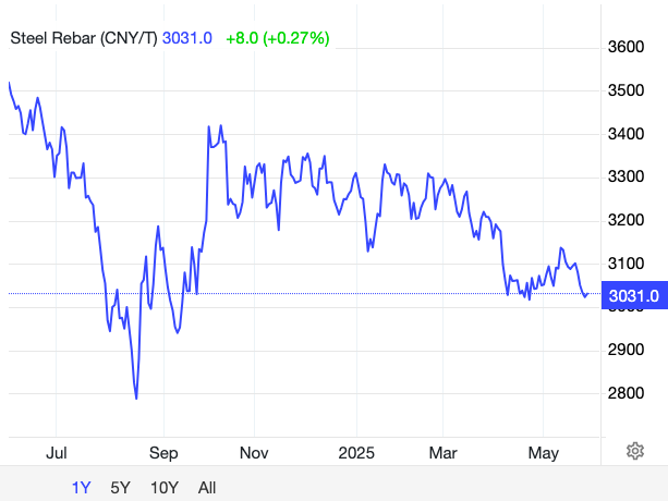 Giá thép hôm nay 30/5: