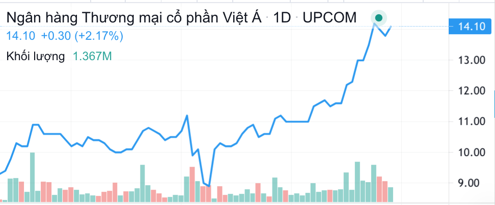 Việt Phương Group rút bớt vốn khỏi ngân hàng Việt Á