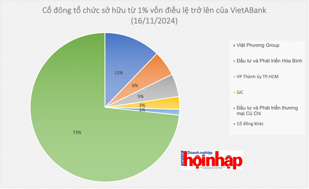 Việt Phương Group rút bớt vốn khỏi ngân hàng Việt Á