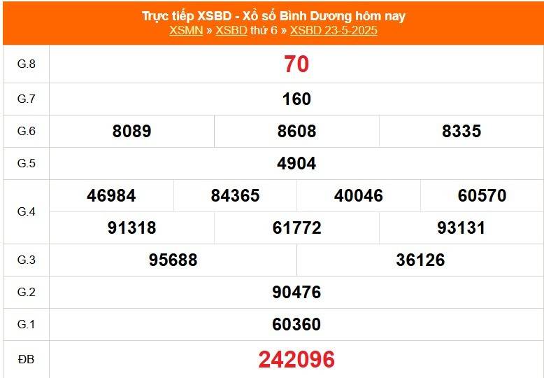 Kết Quả Xổ Số Bình Dương Hôm Nay 23/5/2025 – Trực Tiếp XSBD Thứ Sáu Nhanh Nhất Kết Quả Xổ Số Bình Dương Hôm Nay 23/5/2025 – Trực Tiếp XSBD Thứ Sáu Nhanh Nhất