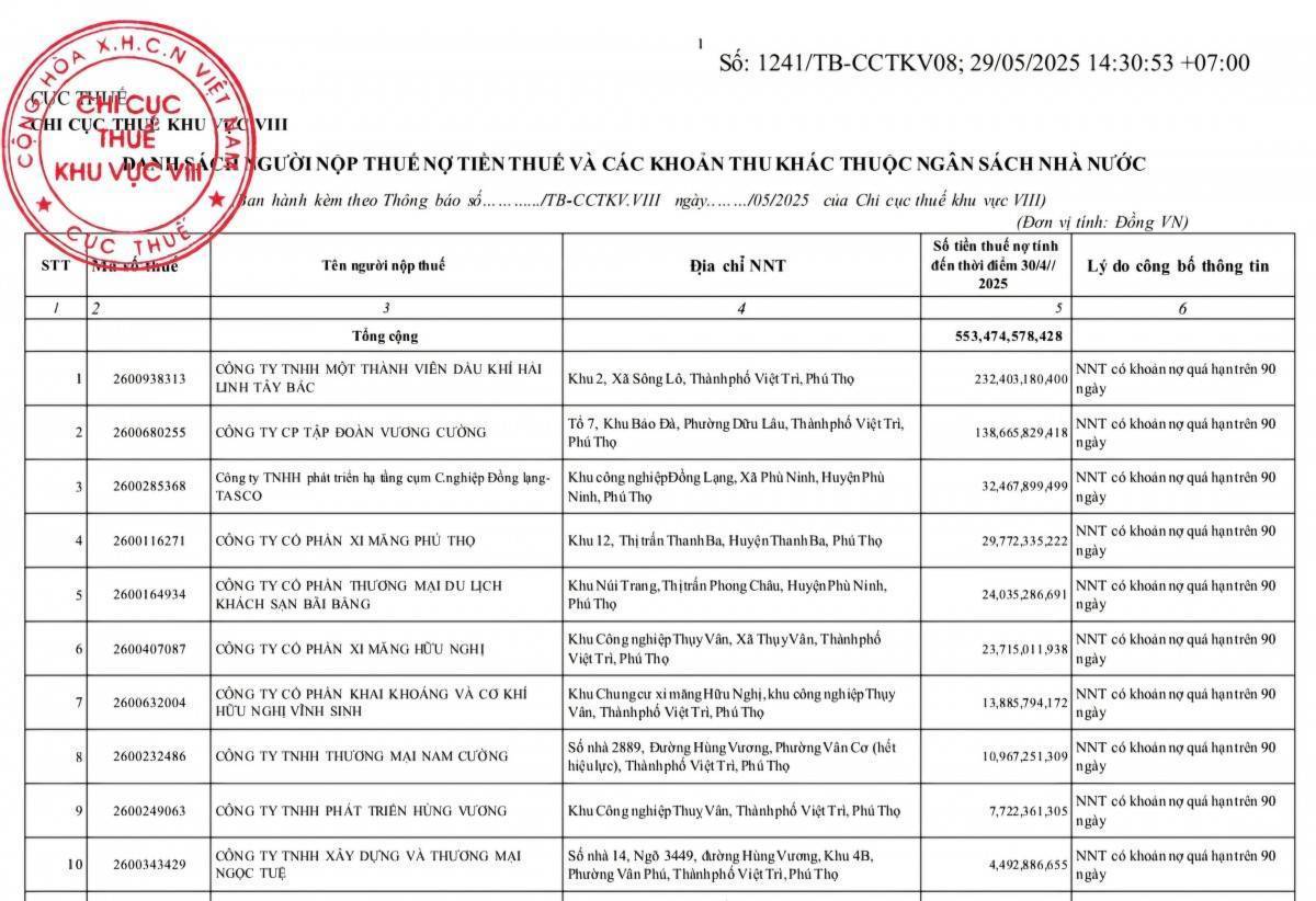 Phú Thọ công khai 121 doanh nghiệp nợ thuế Phú Thọ: Công khai 121 doanh nghiệp nợ thuế, Hải Linh Tây Bắc đứng đầu với hơn 232 tỷ đồng
