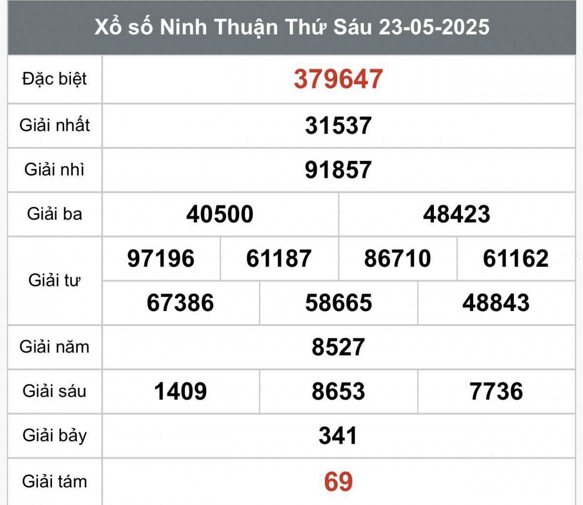 XSNT 23/5, Kết quả xổ số Ninh Thuận hôm nay 23/5/2025, Trực tiếp XSNT ngày 23 tháng 5