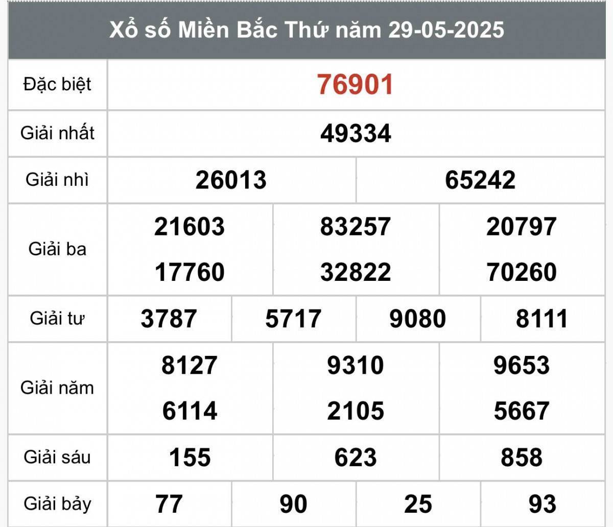 XSMB 31/5, Xổ số miền Bắc ngày 31 tháng 5, Trực tiếp Kết quả Xổ số miền Bắc hôm nay ngày 31/5/2025