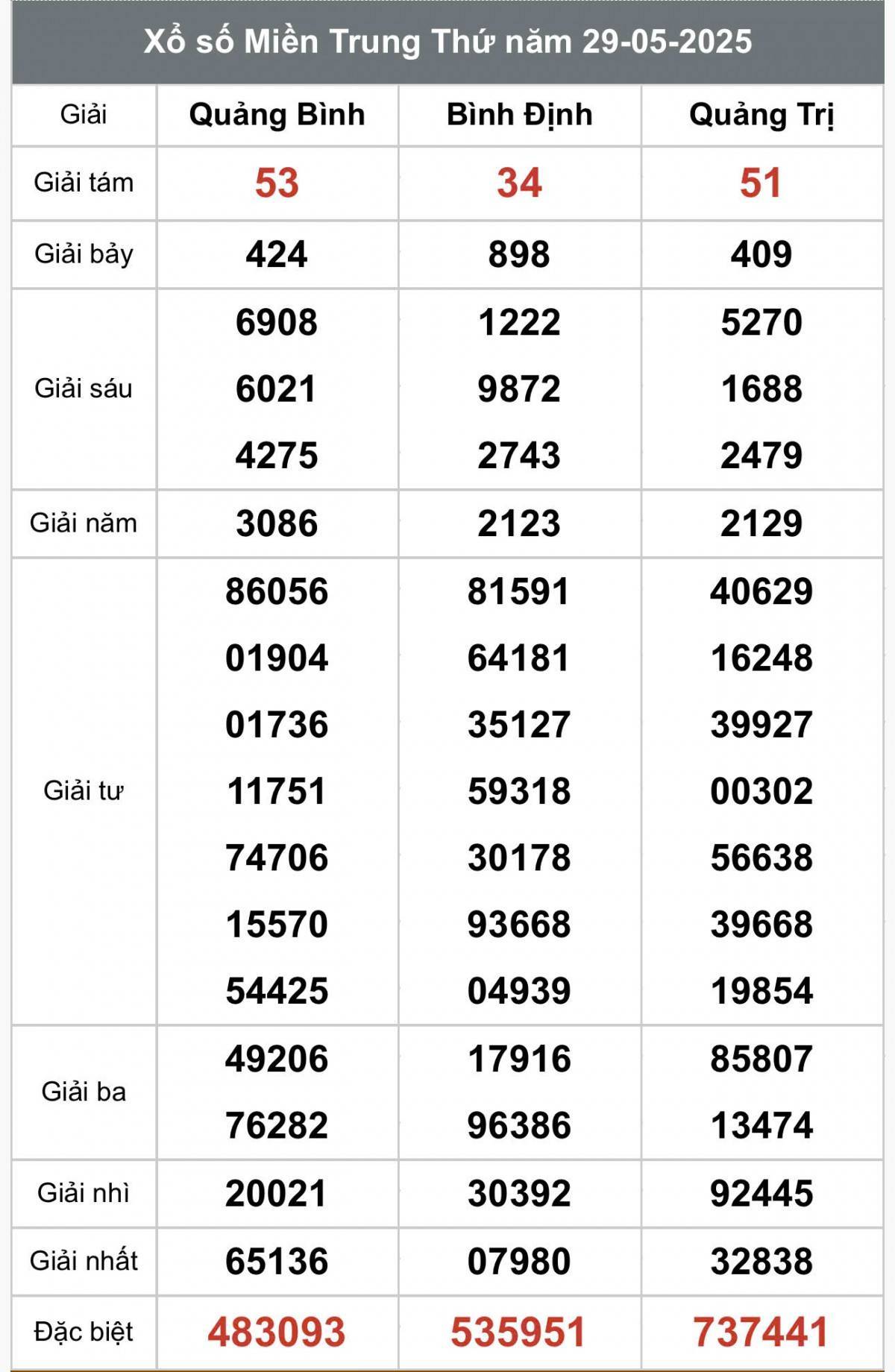 XSMT 31/5, Xổ số miền Trung ngày 31 tháng 5, Trực tiếp Kết quả Xổ số miền Trung hôm nay ngày 31/5/2025