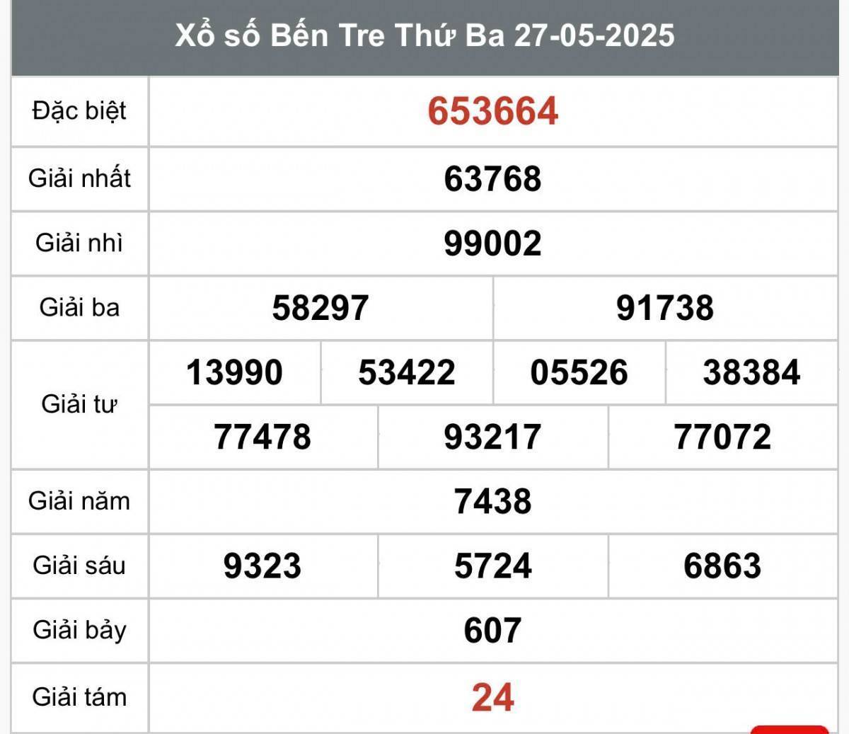 XSBT 27/5, Kết quả xổ số Bến Tre hôm nay 27/5/2025, Trực tiếp XSBT ngày 27 tháng 5